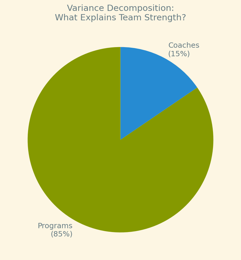 Variance Decomposition