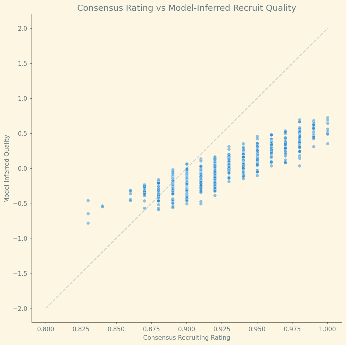 Consensus Rating vs Model