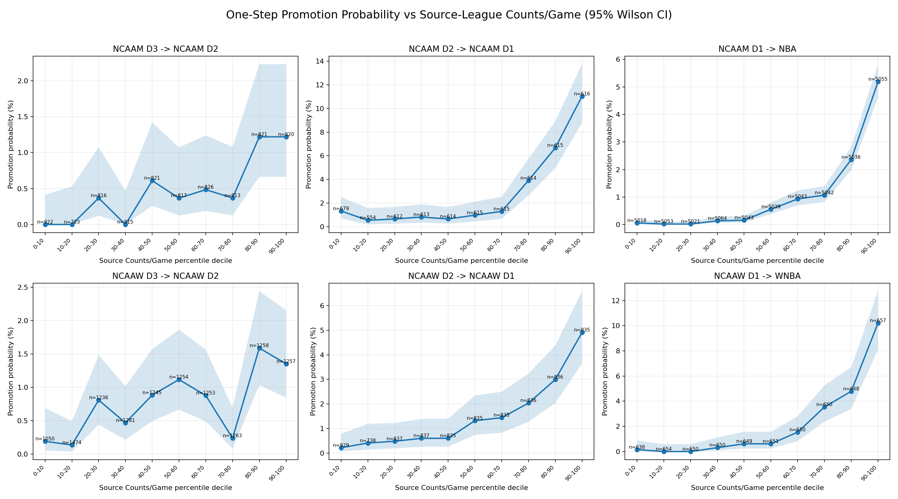 One-step promotion probability curves