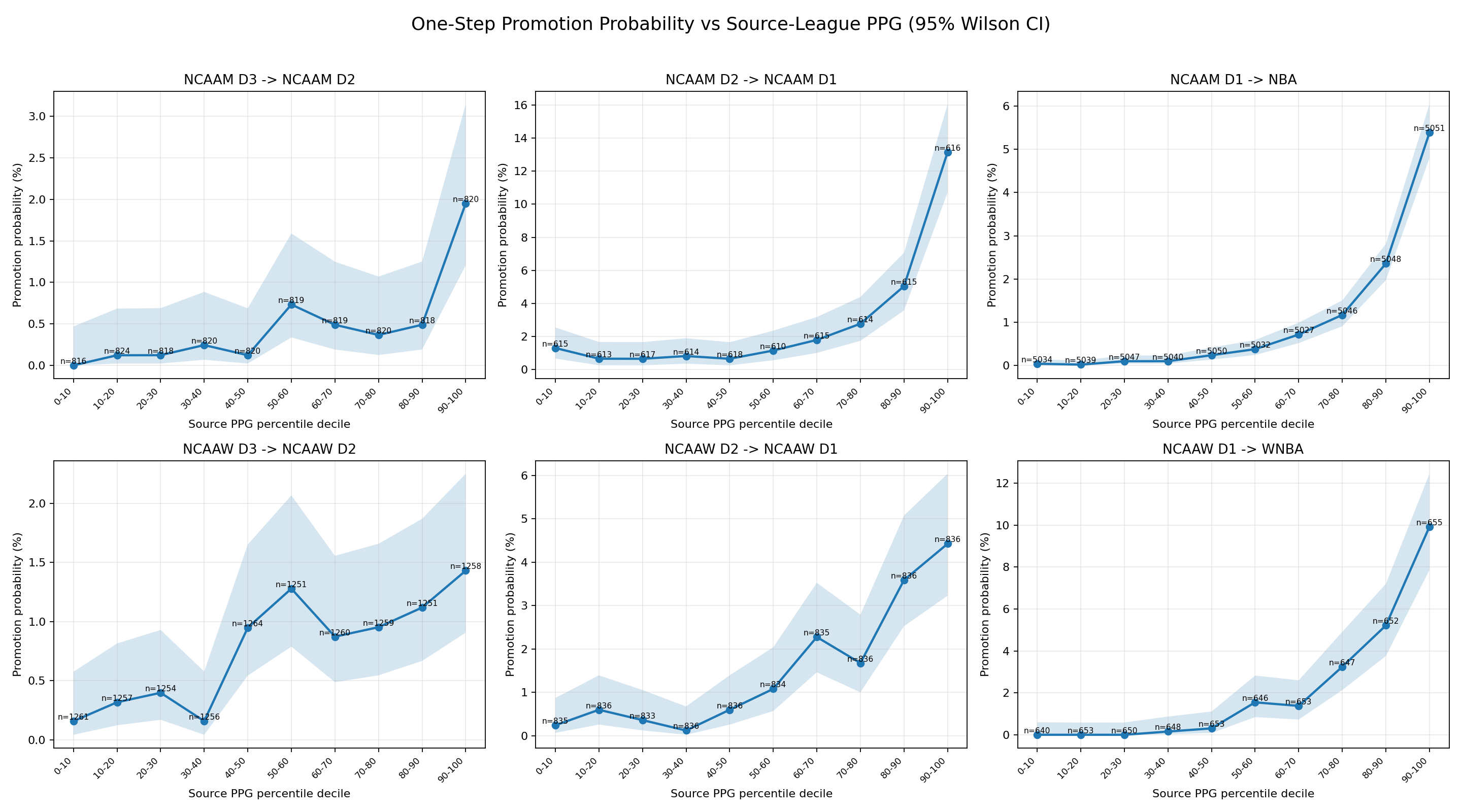 One-step promotion probability curves