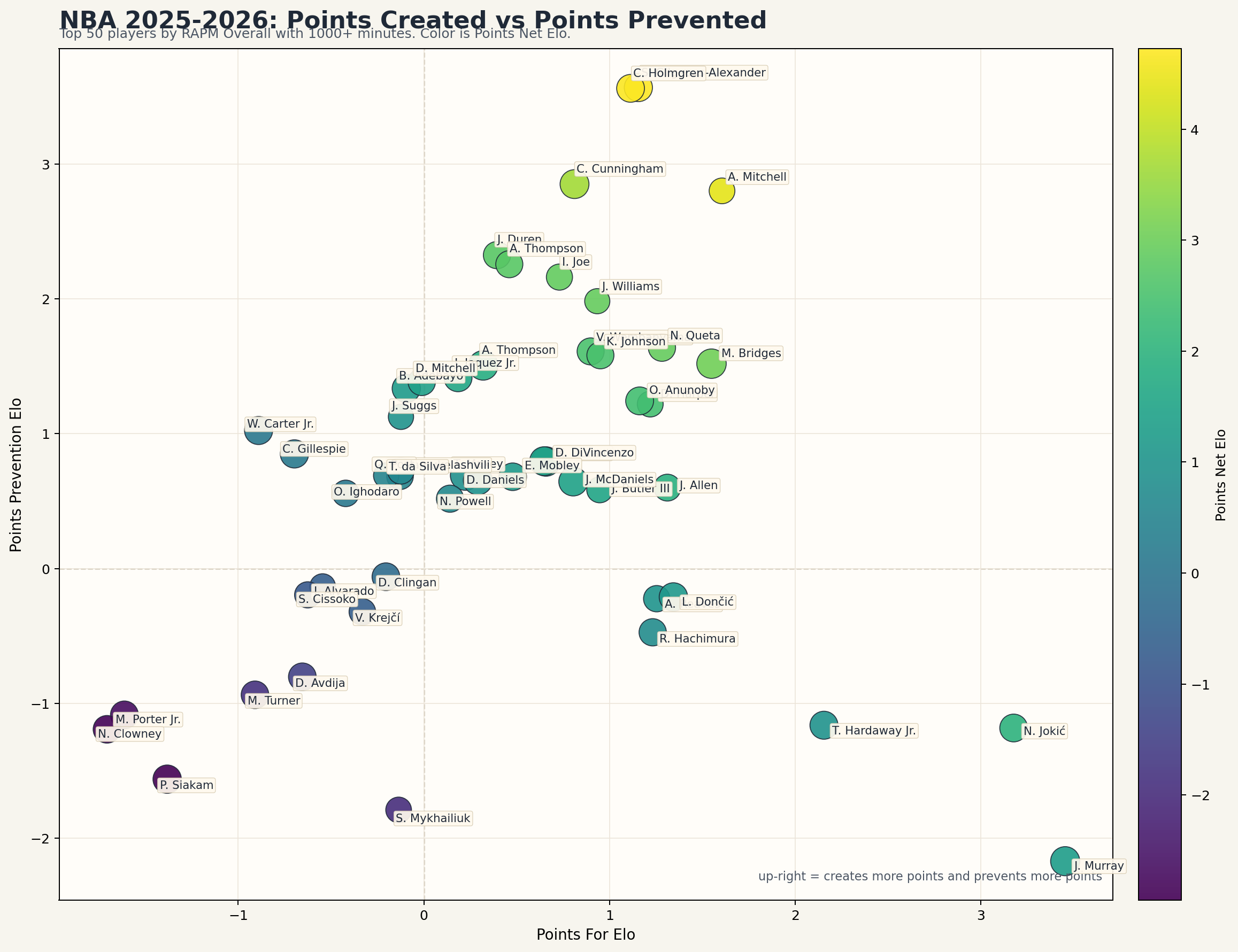 NBA points 2D