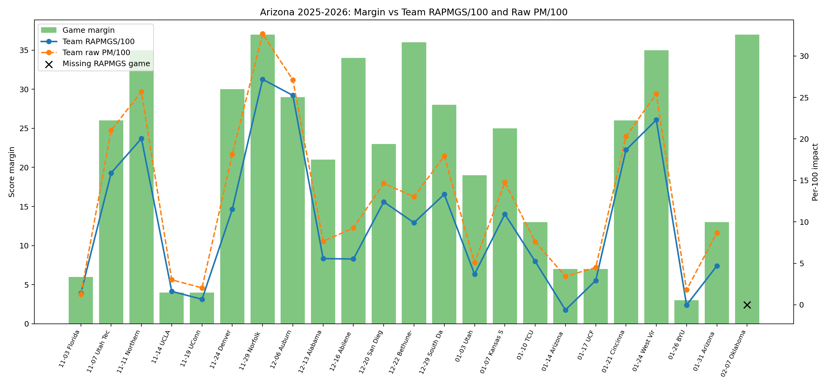 Arizona game log diagnostics