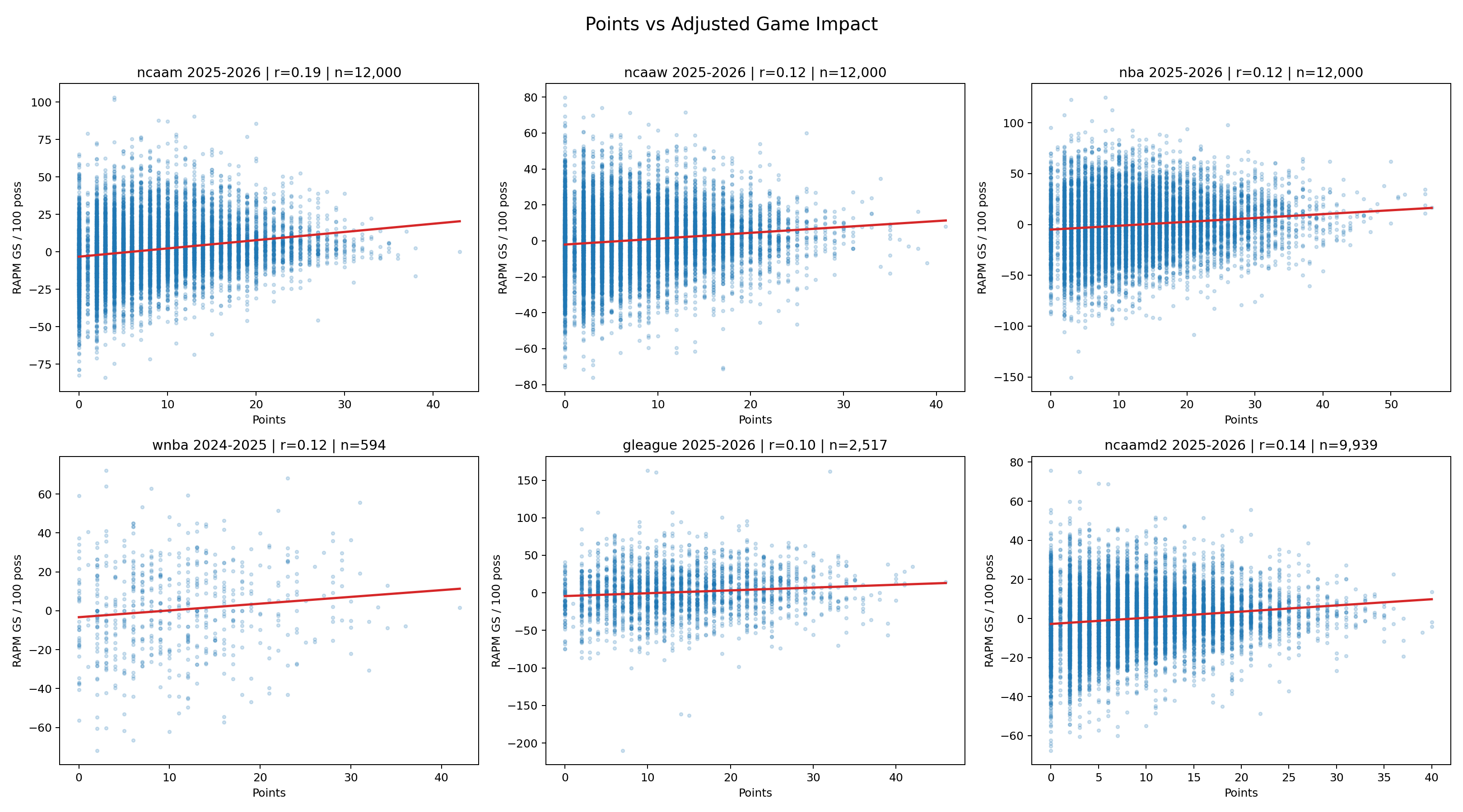 Points vs adjusted game score