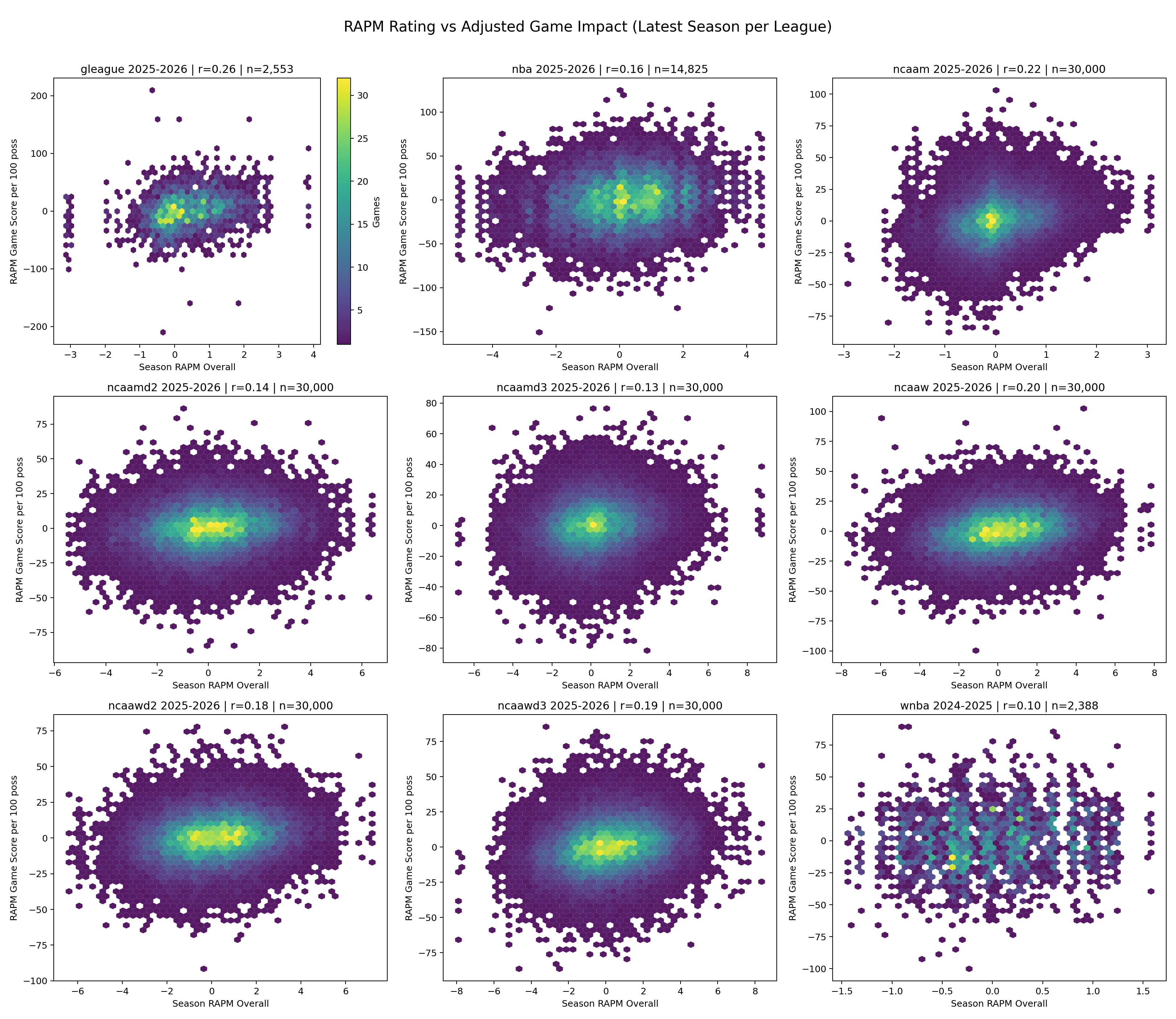 RAPM rating vs game score per 100 poss