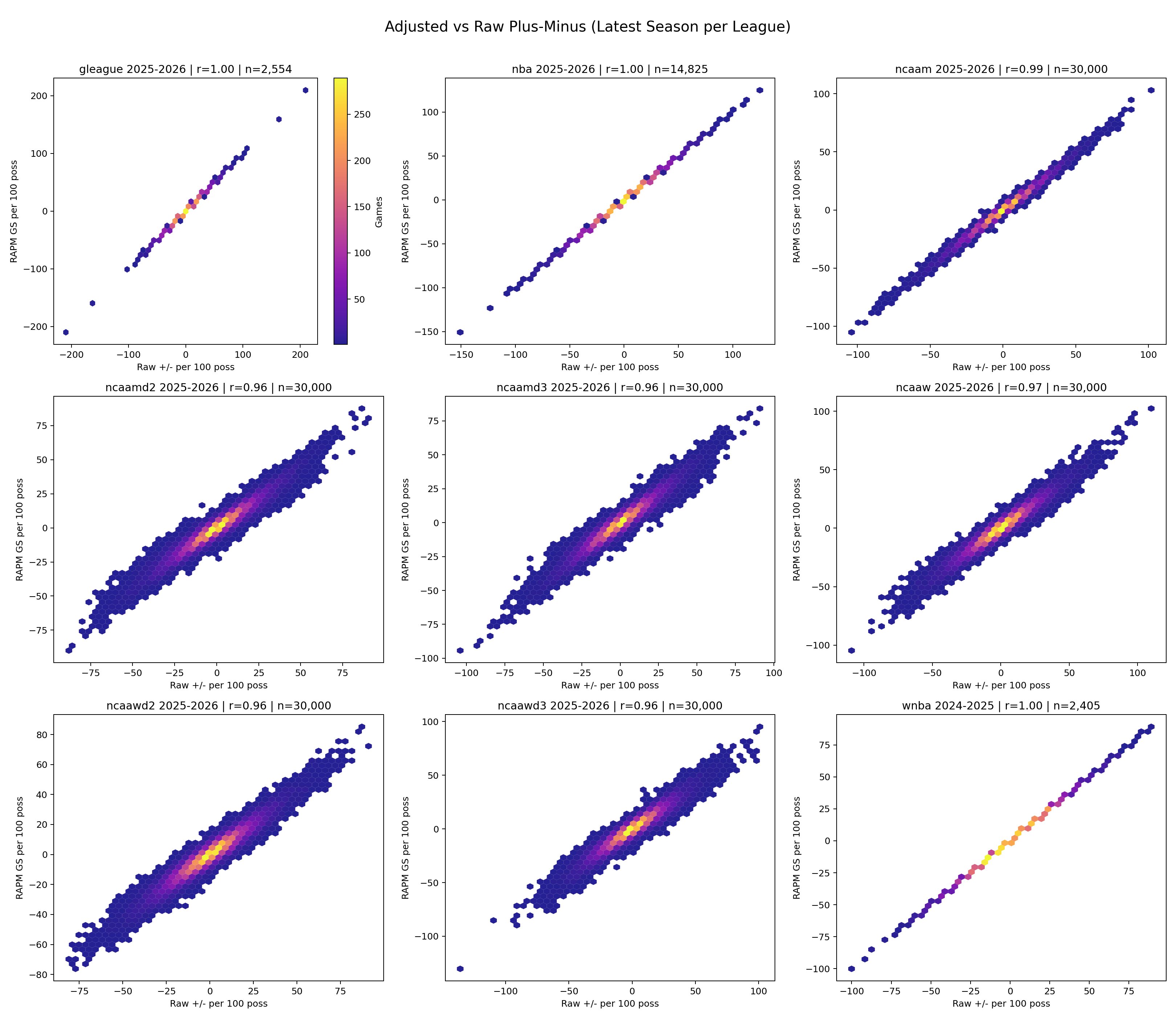 Raw PM vs adjusted game score